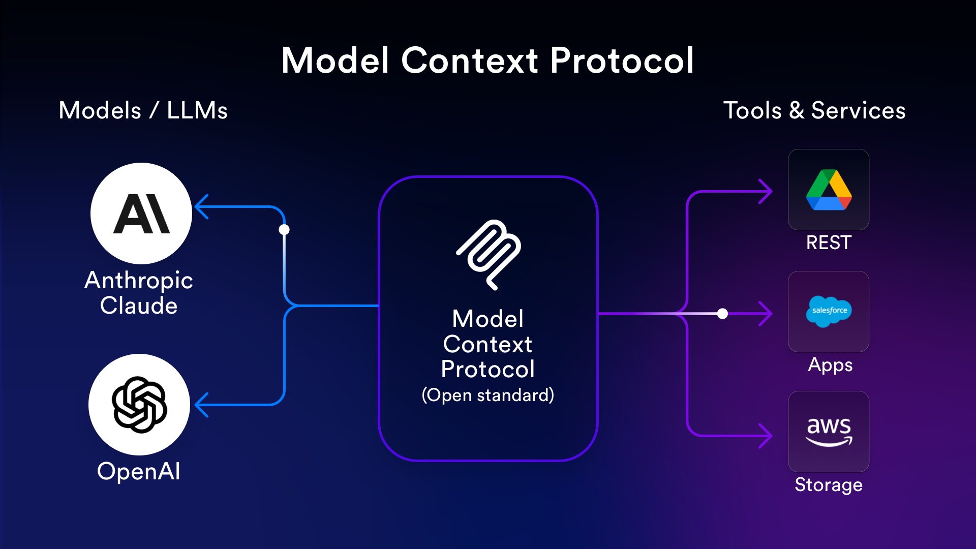 Model Content Protocol explainer