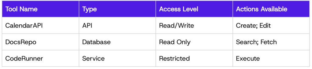 Tool Name	Type	Access Level	Actions Available
CalendarAPI	API	Read/Write	Create; Edit
DocsRepo	Database	Read Only	Search; Fetch
CodeRunner	Service	Restricted	Execute