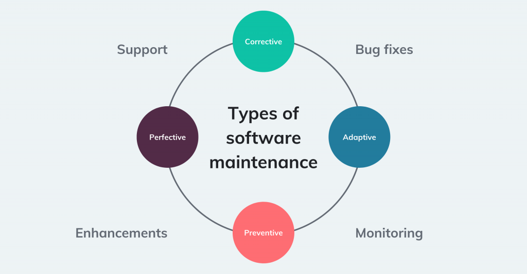 A diagram of the types of software maintenance