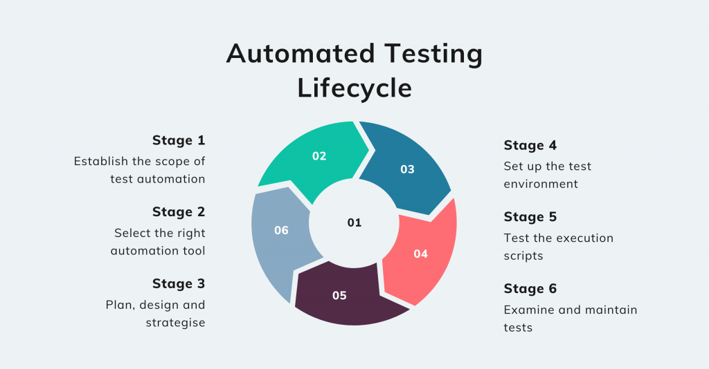 Automated testing lifecycle